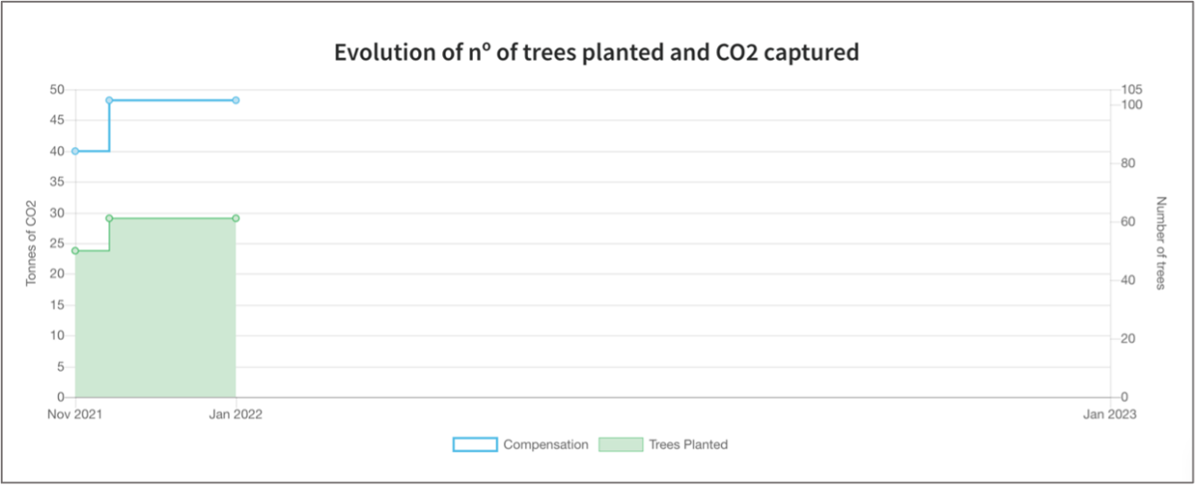 SMART Forest CO2 reduction
