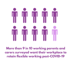 More than 9 in 10 working parents and carers surveyed want their workplace to retain flexible working post-COVID-19.