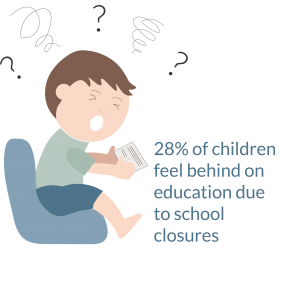 28% of children feel behind on education due to school closures